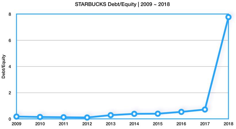 艾蜜莉的美股分析》星巴克(SBUX)EPS穩定上升，ROE多在15％，雖被穆迪調降評等，仍持續看好！