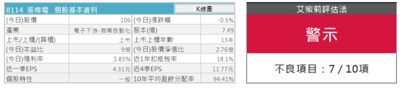POS大廠 振樺電(8114)，併購了美國的KIOSIK和瑞傳，兩次併購後，艾蜜莉的操作建議是...