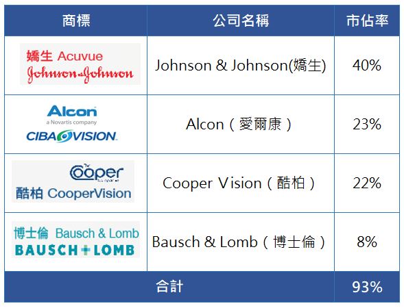 隱形眼鏡製造廠 精華光學 1565 體質良好 去年還新增8條產線 但艾蜜莉的提醒是 注意毛利率