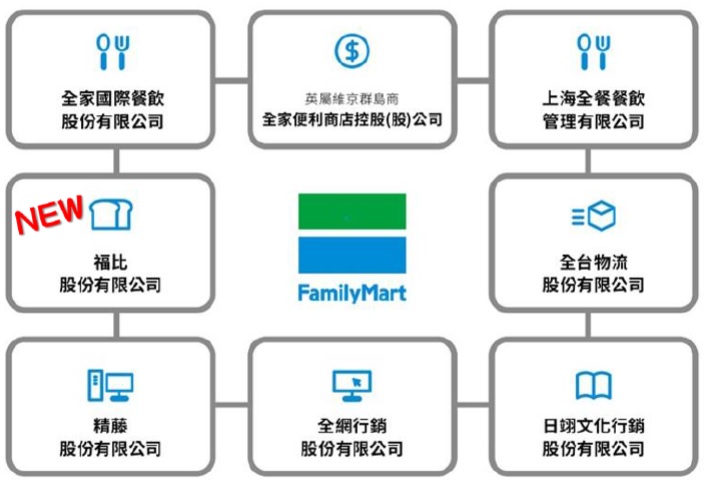 股本22億元，被艾蜜莉列為「小型績優股」的全家(5903)，因應AI，布局科技概念店，後續是否看好？