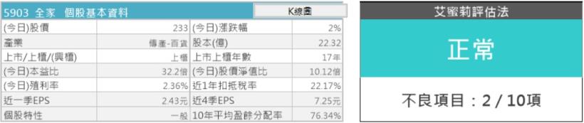 股本22億元，被艾蜜莉列為「小型績優股」的全家(5903)，因應AI，布局科技概念店，後續是否看好？