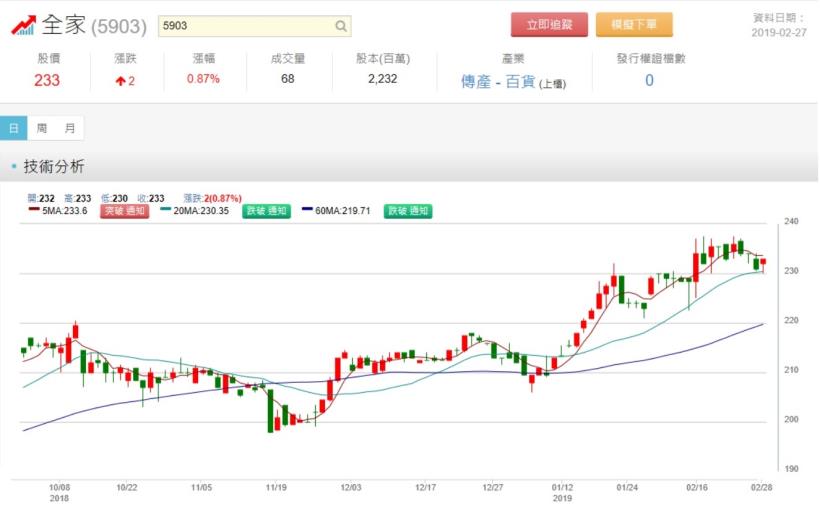 股本22億元，被艾蜜莉列為「小型績優股」的全家(5903)，因應AI，布局科技概念店，後續是否看好？