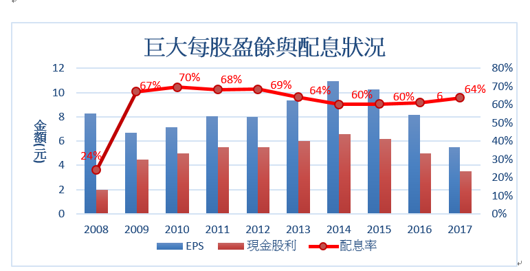 全球自行車龍頭-巨大(9921)因環保與健康後續看好，未來持續關注：電動自行車、 女性市場、自有品牌