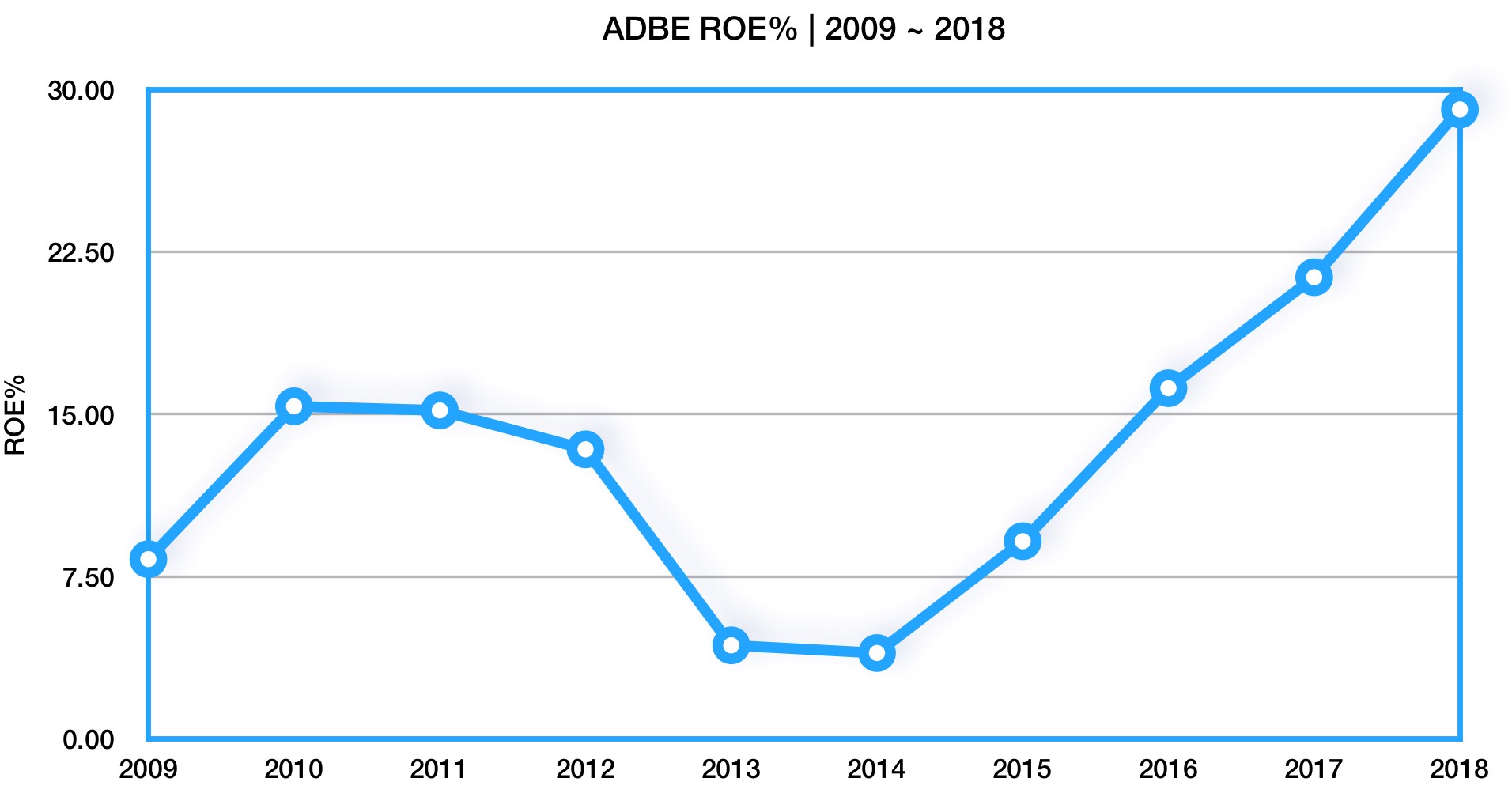 Adobe Roe Chart 艾蜜莉的美股分析》轉型數位媒體成功、營收不斷創新高的Adobe,還有超強護城河「網路效應」!-小資女艾蜜莉 | CMoney投資網誌