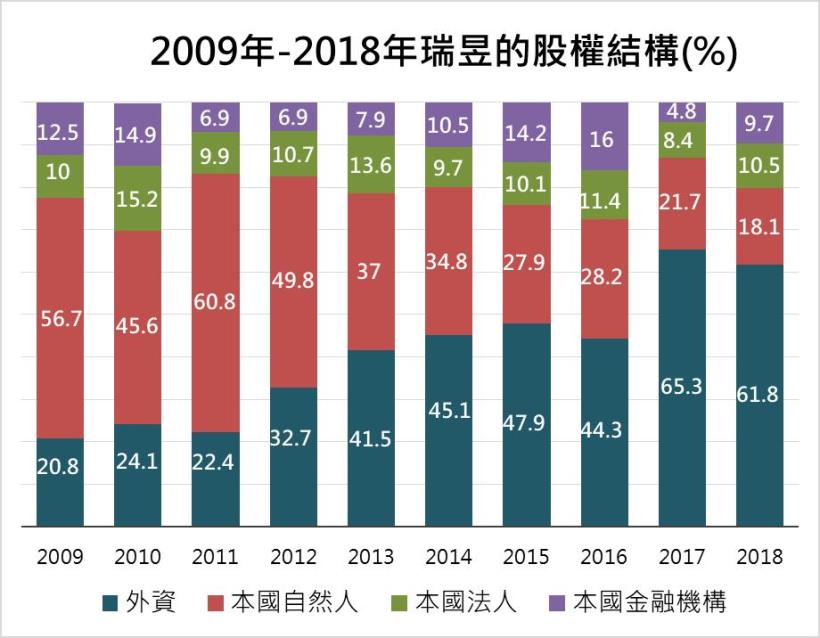 近十年配息率都在 75％以上的瑞昱(2379)，未來將受益於3點：TV晶片、Type-C、通訊晶片！