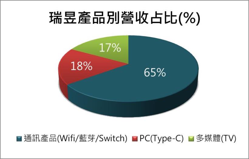 近十年配息率都在 75％以上的瑞昱(2379)，未來將受益於3點：TV晶片、Type-C、通訊晶片！