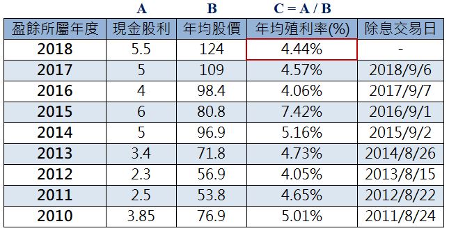 近十年配息率都在 75％以上的瑞昱(2379)，未來將受益於3點：TV晶片、Type-C、通訊晶片！