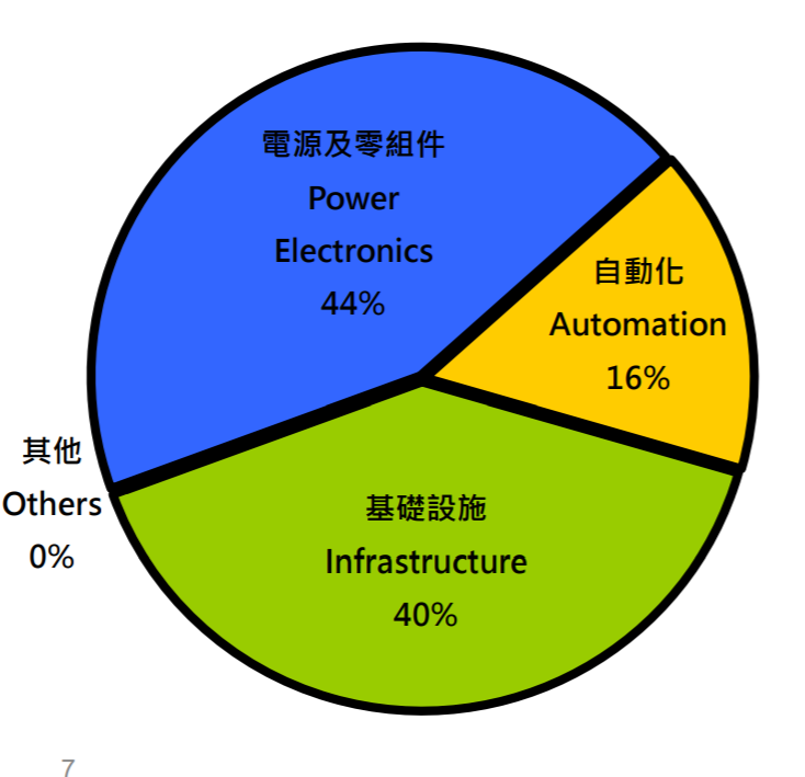 工業自動化大廠台達電(2308)未來4大成長動能 : 自動化、資料中心、 電動車、充電樁！