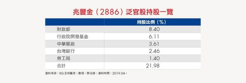政府都持有比例達21.98％、已連續7年發現金股利的 兆豐金(2886)，受存股族喜愛的原因是...