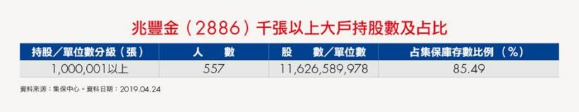 政府都持有比例達21.98％、已連續7年發現金股利的 兆豐金(2886)，受存股族喜愛的原因是...