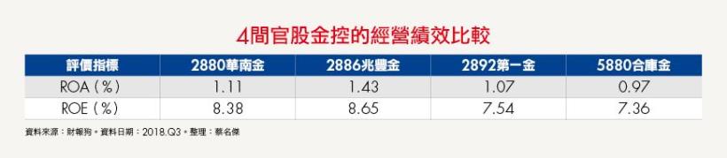 政府都持有比例達21.98％、已連續7年發現金股利的 兆豐金(2886)，受存股族喜愛的原因是...