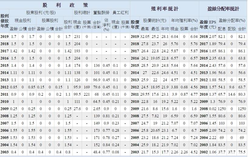政府都持有比例達21.98％、已連續7年發現金股利的 兆豐金(2886)，受存股族喜愛的原因是...