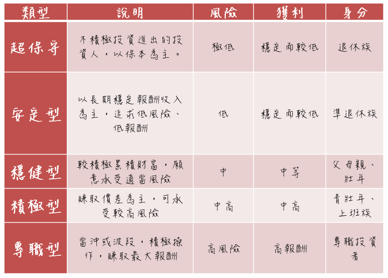 投資前，先從：身分、風險、期待獲利 這3部分，來了解自己的「投資屬性」！
