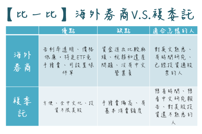 買美股、國外股票的2種方式介紹：海外券商與複委託，哪個比較好？（內含選擇比較表）