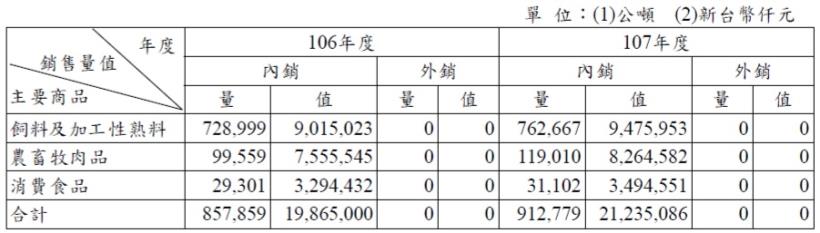 有價格優勢、有效規模 2項護城河卜蜂(1215) ，雖然股本<50億，但獲利空間看好，可考慮....