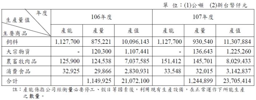 有價格優勢、有效規模 2項護城河卜蜂(1215) ，雖然股本<50億，但獲利空間看好，可考慮....