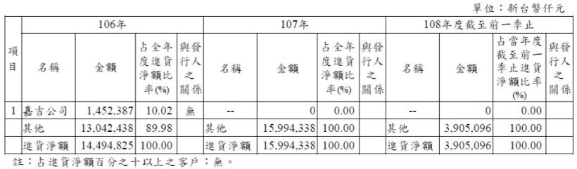 有價格優勢、有效規模 2項護城河卜蜂(1215) ，雖然股本<50億，但獲利空間看好，可考慮....