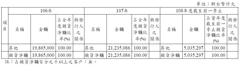 有價格優勢、有效規模 2項護城河卜蜂(1215) ，雖然股本<50億，但獲利空間看好，可考慮....