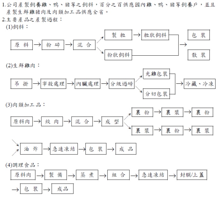 有價格優勢、有效規模 2項護城河卜蜂(1215) ，雖然股本<50億，但獲利空間看好，可考慮....
