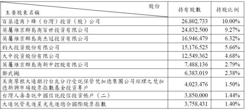 有價格優勢、有效規模 2項護城河卜蜂(1215) ，雖然股本<50億，但獲利空間看好，可考慮....