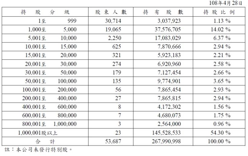 有價格優勢、有效規模 2項護城河卜蜂(1215) ，雖然股本<50億，但獲利空間看好，可考慮....