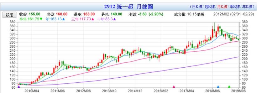 酷暑商機，讓統一超（2912）7-8月股價微漲，但面臨全家來勢洶洶，艾蜜莉卻不擔心，因為......