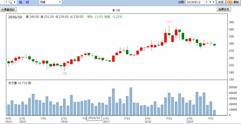 酷暑商機，讓統一超（2912）7-8月股價微漲，但面臨全家來勢洶洶，艾蜜莉卻不擔心，因為......