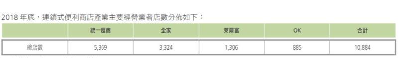 酷暑商機，讓統一超（2912）7-8月股價微漲，但面臨全家來勢洶洶，艾蜜莉卻不擔心，因為......
