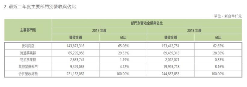 酷暑商機，讓統一超（2912）7-8月股價微漲，但面臨全家來勢洶洶，艾蜜莉卻不擔心，因為......