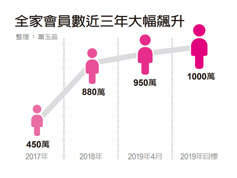 酷暑商機，讓統一超（2912）7-8月股價微漲，但面臨全家來勢洶洶，艾蜜莉卻不擔心，因為......