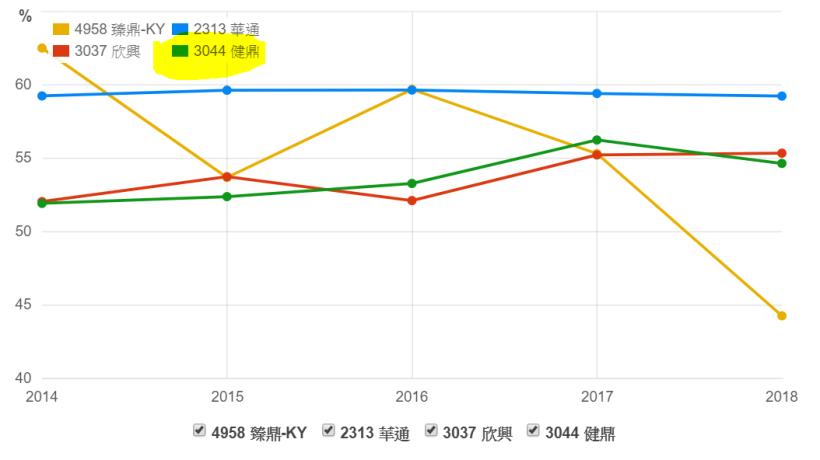 PCB大廠-健鼎 (3044)因 5G 應用後續看好，艾蜜莉建議：未來持續關注「高頻電路板商機」！