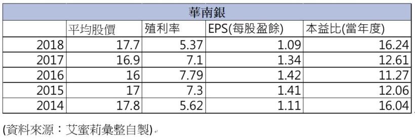 小資族、存股族的口袋名單，穩穩賺的華南金(2880)