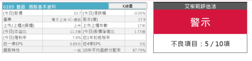 高配息、高殖利率的豐藝(6189) 適合存股嗎 ?