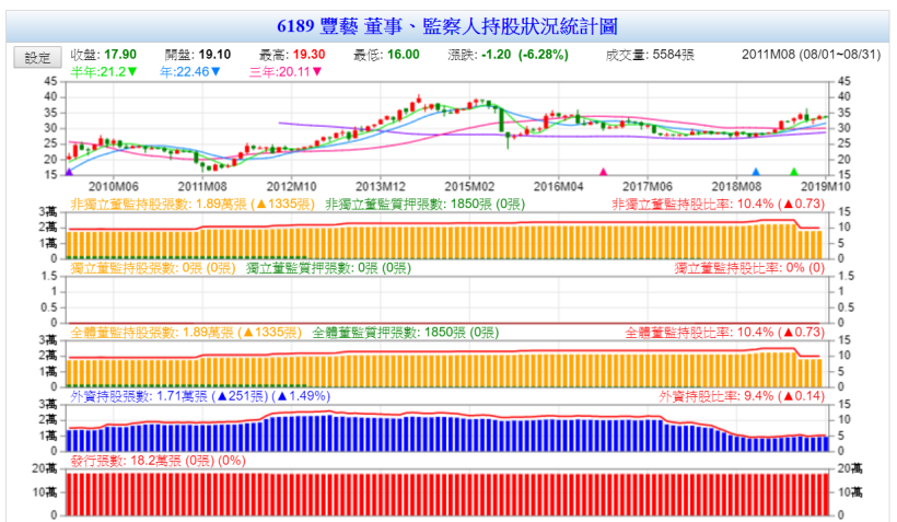 高配息、高殖利率的豐藝(6189) 適合存股嗎 ?