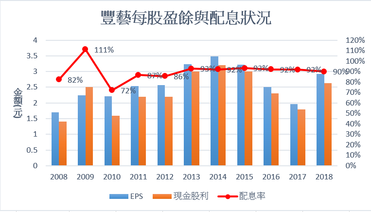 高配息、高殖利率的豐藝(6189) 適合存股嗎 ?