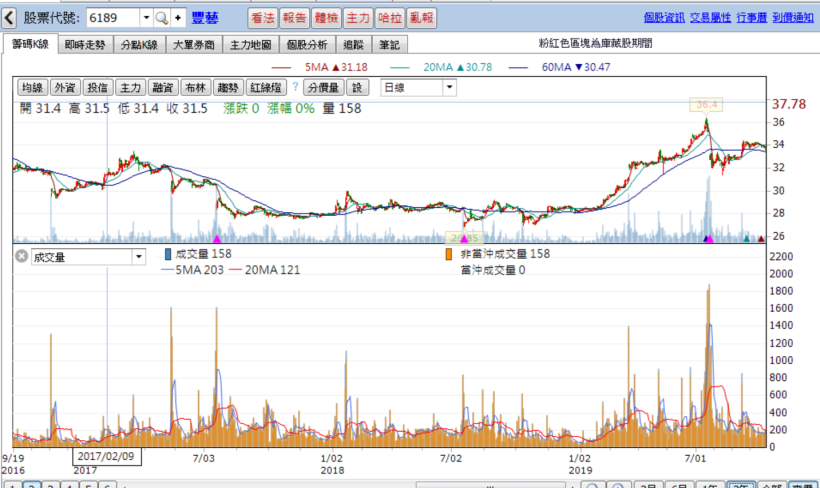 高配息、高殖利率的豐藝(6189) 適合存股嗎 ?