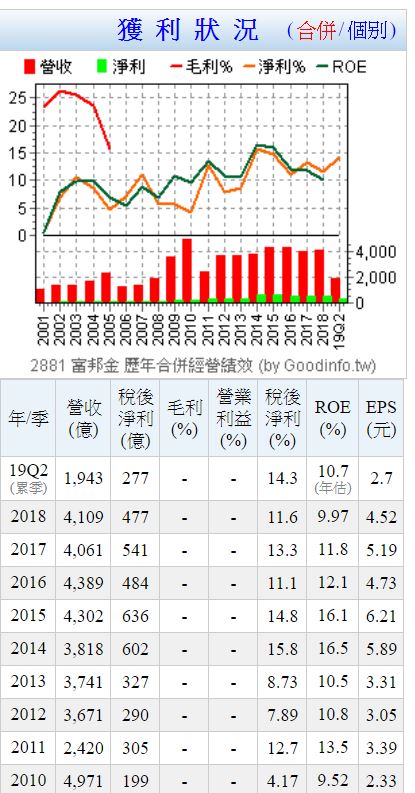 營收成長12.9％，年年穩定配息的定存股-富邦金 (2881)