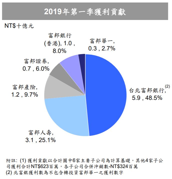 營收成長12.9％，年年穩定配息的定存股-富邦金 (2881)