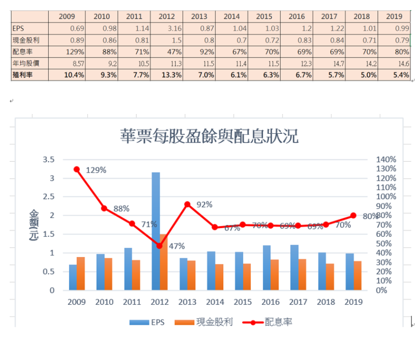 投資票劵業應該注意的是…---以華票(2820)為例 