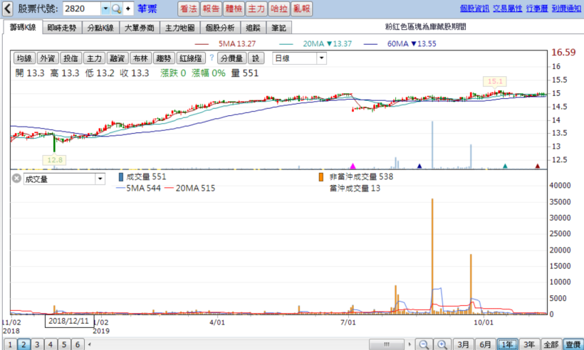 投資票劵業應該注意的是…---以華票(2820)為例 