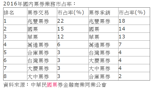 投資票劵業應該注意的是…---以華票(2820)為例 