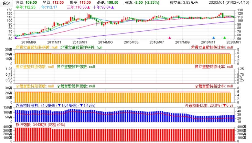電信三雄獲利王 ! 台灣大(3045)營收突破1200億元，EPS為4.51元，現在適合買進嗎？