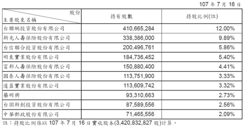 電信三雄獲利王 ! 台灣大(3045)營收突破1200億元，EPS為4.51元，現在適合買進嗎？