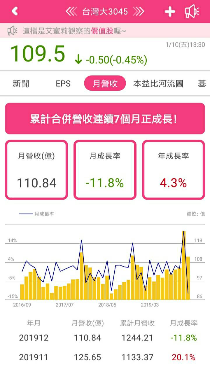 電信三雄獲利王 ! 台灣大(3045)營收突破1200億元，EPS為4.51元，現在適合買進嗎？