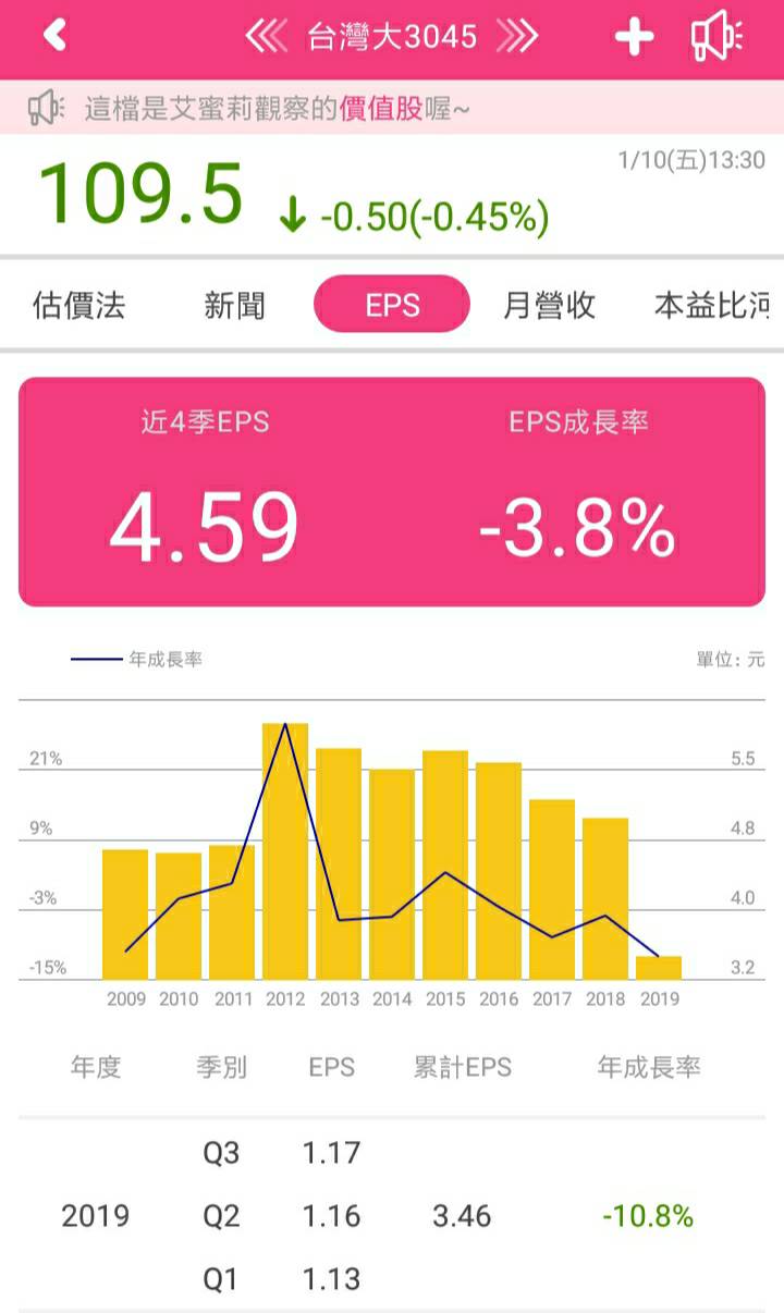 電信三雄獲利王 ! 台灣大(3045)營收突破1200億元，EPS為4.51元，現在適合買進嗎？