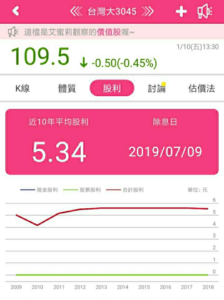 電信三雄獲利王 ! 台灣大(3045)營收突破1200億元，EPS為4.51元，現在適合買進嗎？