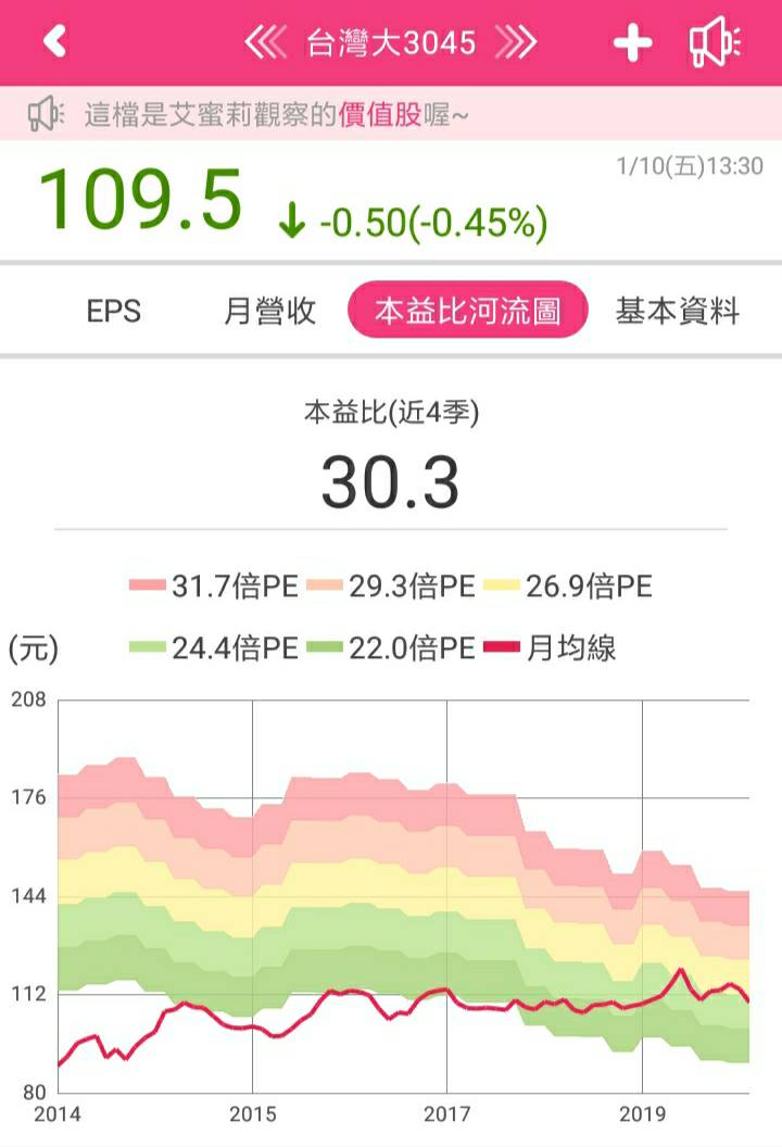 電信三雄獲利王 ! 台灣大(3045)營收突破1200億元，EPS為4.51元，現在適合買進嗎？