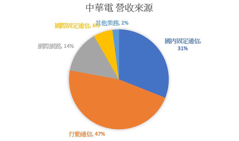 年營收減3.7％的中華電(2412)，還適合當定存股嗎？