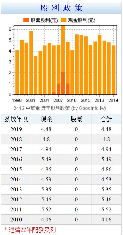 年營收減3.7％的中華電(2412)，還適合當定存股嗎？