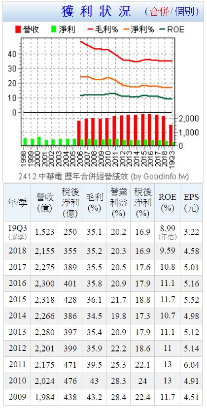 年營收減3.7％的中華電(2412)，還適合當定存股嗎？